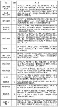 腾讯大楚网·腾讯房产孝感站诚聘房地产营销策划精英